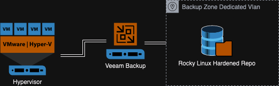 Protect Your Environment from ransomware ,with  Immutable Backups